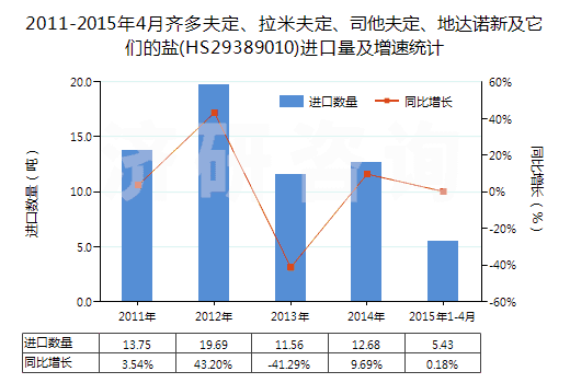 2011-2015年4月齊多夫定、拉米夫定、司他夫定、地達諾新及它們的鹽(HS29389010)進口量及增速統(tǒng)計